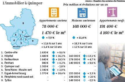 Le marché de l'immobilier à Quimper en 2021