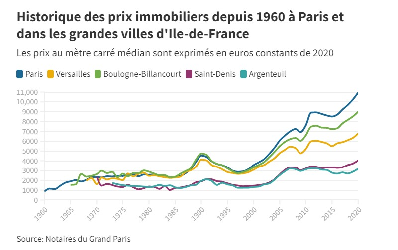 Prix m2 Paris et Grandes Villes de Banlieue Historique depuis 1960